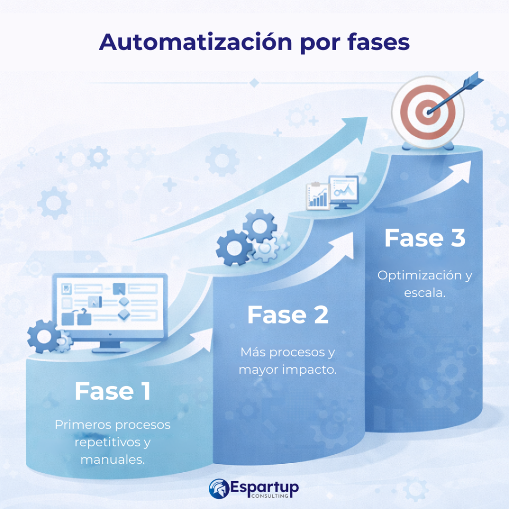 Automatizar procesos empresariales